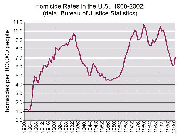 600px-Homicide_rates1900-2001