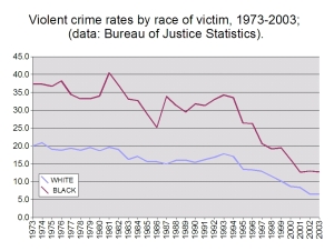 Violent_crime_rates_by_race_of_victim_1973-2003