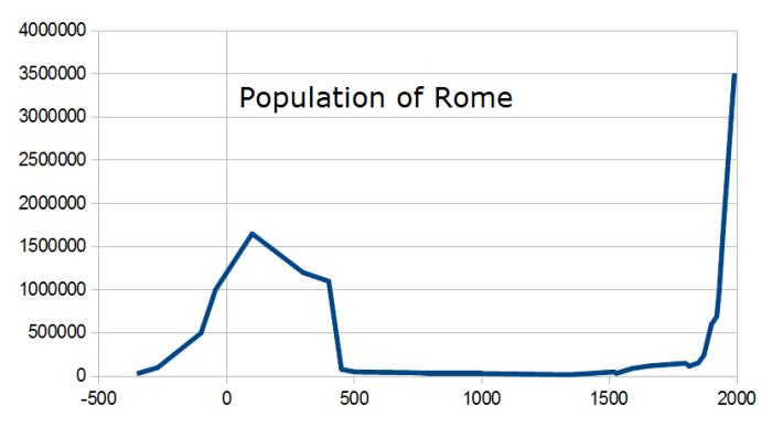 Population_of_Rome