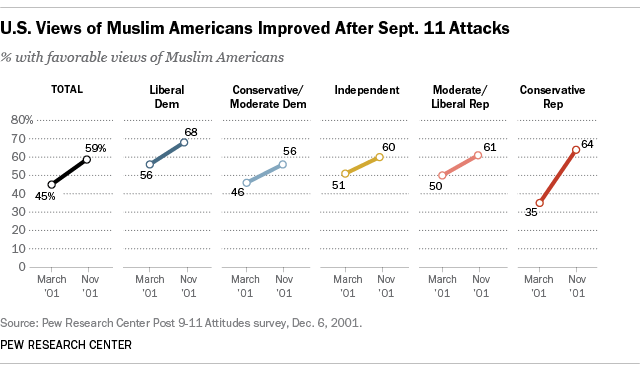 From Pew Research Center, "Ratings of Muslims rise in France..." 