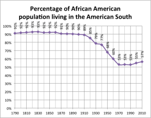 800px-Percentage_of_African_American_population_living_in_the_American_South