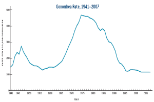 chart_of_gonorrhea_infection_rates_usa_1941-2007