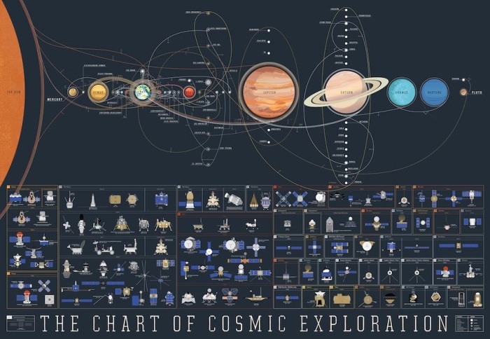 amazingly-detailed-poster-tells-the-story-of-our-cosmic-exploration-hq-photos-2
